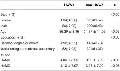 A Cross-Sectional Study of Psychological Status in Different Epidemic Areas in China After the COVID-19 Outbreak